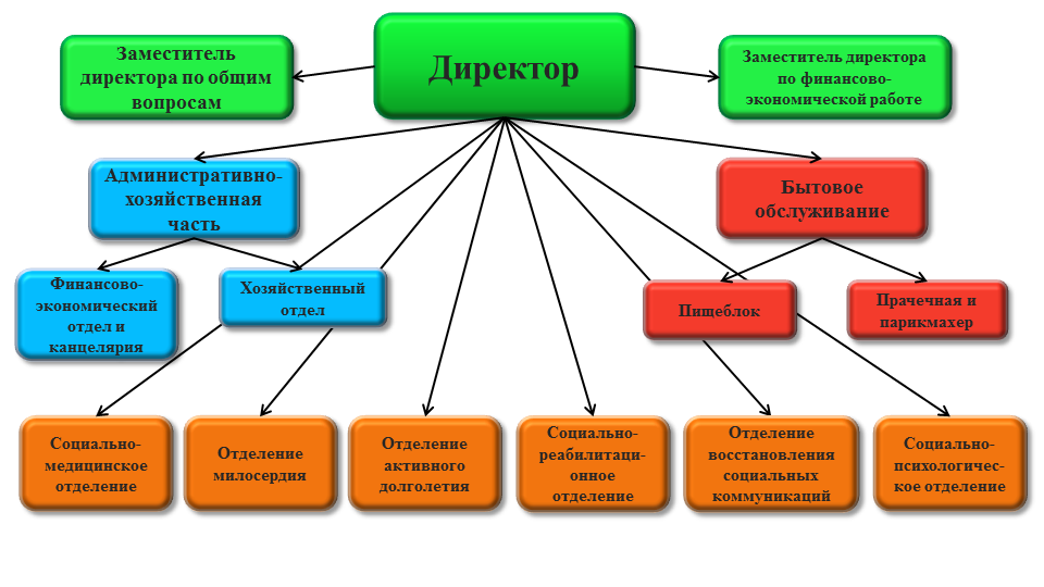 Структура И Органы Управления - Новооскольский Дом-Интернат Для.